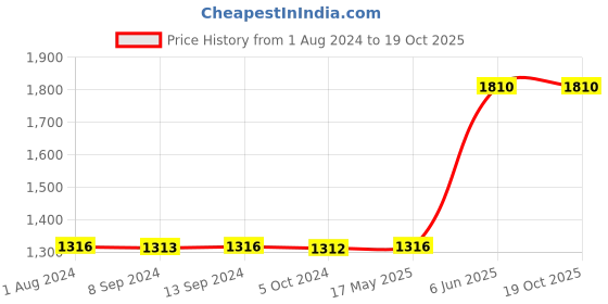 tatacliq.com Baggit Black Textured Medium Tote Handbag baggit Price History Graph from 1 Aug 2024 to 19 Oct 2025