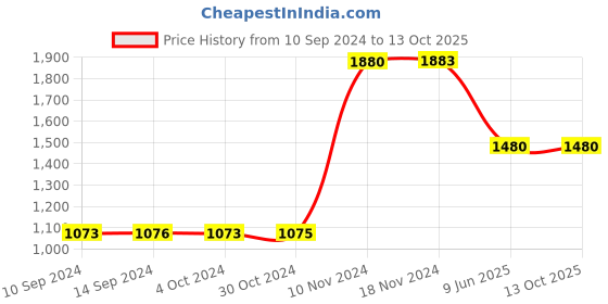 tatacliq.com Baggit Black Textured Medium Totes Handbag baggit Price History Graph from 10 Sep 2024 to 13 Oct 2025