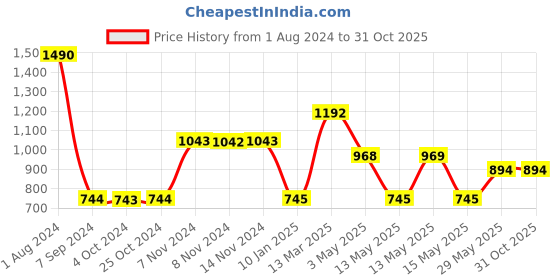 tatacliq.com Baggit Black Textured Small Backpack baggit Price History Graph from 1 Aug 2024 to 31 Oct 2025