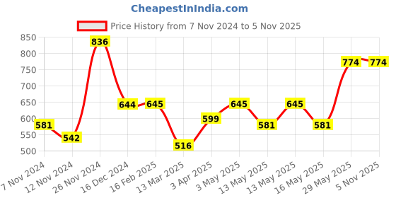 tatacliq.com Baggit Black Textured Small Bi-Fold Wallet for Women baggit Price History Graph from 7 Nov 2024 to 5 Nov 2025
