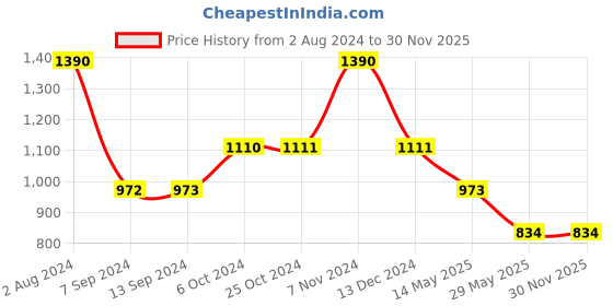 tatacliq.com Baggit Black Textured Small Cross Body Bag baggit Price History Graph from 2 Aug 2024 to 30 Nov 2025