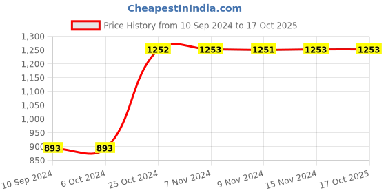 tatacliq.com Baggit Black Textured Small Cross Body Bag baggit Price History Graph from 10 Sep 2024 to 16 Oct 2025