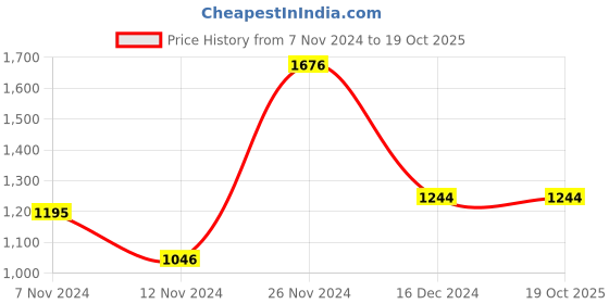 tatacliq.com Baggit Black Textured Small Cross Body Bag baggit Price History Graph from 7 Nov 2024 to 18 Oct 2025