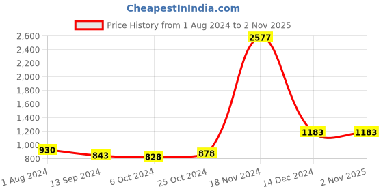 tatacliq.com Baggit Black Textured Small Sling Handbag baggit Price History Graph from 1 Aug 2024 to 1 Nov 2025