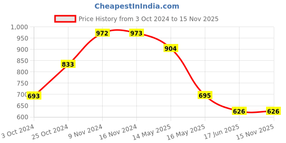 tatacliq.com Baggit Black Textured Small Sling Handbag baggit Price History Graph from 3 Oct 2024 to 14 Nov 2025