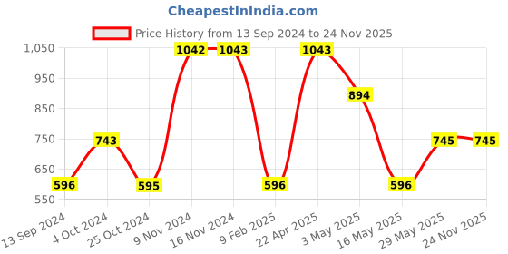 tatacliq.com Baggit Black Textured Small Sling Handbag baggit Price History Graph from 13 Sep 2024 to 23 Nov 2025