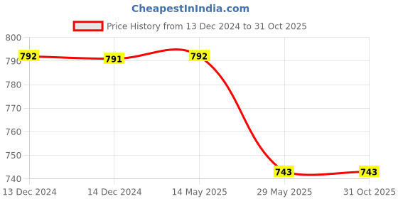 tatacliq.com Baggit Black Textured Small Wallet for Women baggit Price History Graph from 13 Dec 2024 to 30 Oct 2025