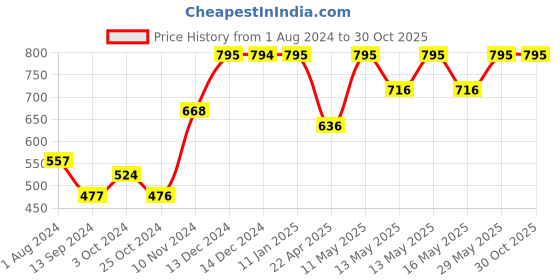 tatacliq.com Baggit Black Textured Small Zip Around Wallet for Women baggit Price History Graph from 1 Aug 2024 to 30 Oct 2025