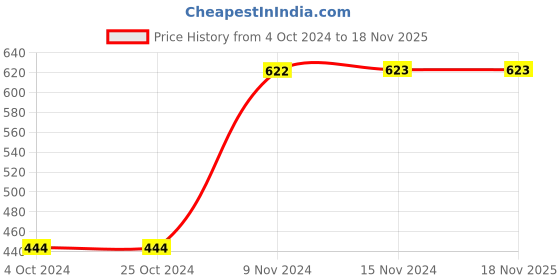 tatacliq.com Baggit Black Textured Tri-Fold Wallet for Women baggit Price History Graph from 4 Oct 2024 to 17 Nov 2025