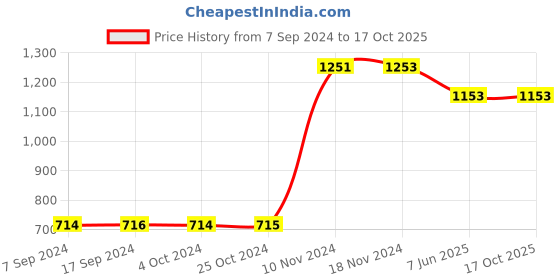tatacliq.com Baggit Black Textured Wallet for Women baggit Price History Graph from 7 Sep 2024 to 16 Oct 2025