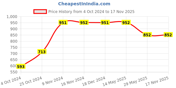tatacliq.com Baggit Black Textured Wallet for Women baggit Price History Graph from 4 Oct 2024 to 16 Nov 2025