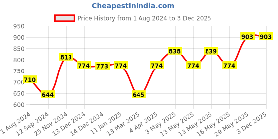 tatacliq.com Baggit Blossom Rose Solid Wallet for Women baggit Price History Graph from 1 Aug 2024 to 3 Dec 2025