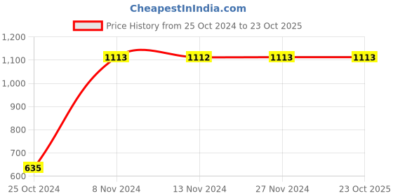 tatacliq.com Baggit Blue Animal Effect Small Cross Body Bag baggit Price History Graph from 25 Oct 2024 to 23 Oct 2025