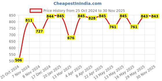 tatacliq.com Baggit Blue Animal Effect Small Cross Body Bag baggit Price History Graph from 25 Oct 2024 to 29 Nov 2025