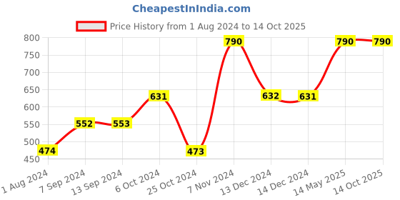 tatacliq.com Baggit Blue Casual Bi-Fold Wallet for Men baggit Price History Graph from 1 Aug 2024 to 13 Oct 2025