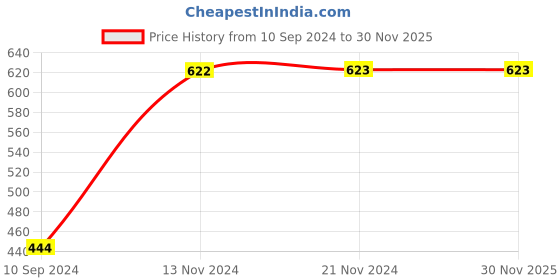 tatacliq.com Baggit Blue Casual Bi-Fold Wallet for  Men baggit Price History Graph from 10 Sep 2024 to 28 Nov 2025