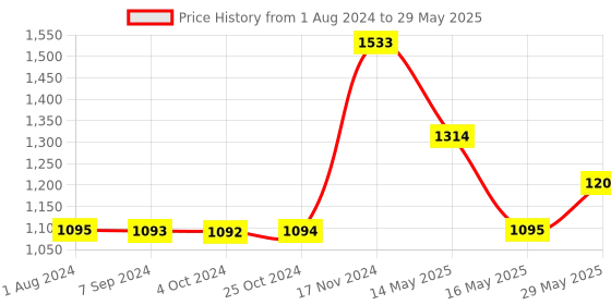 tatacliq.com Baggit Blue Color Block Medium Bowler Bag baggit Price History Graph from 1 Aug 2024 to 29 May 2025