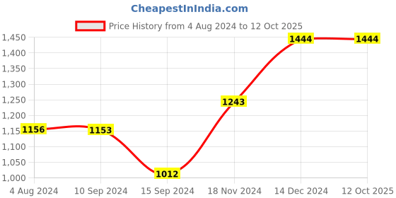 tatacliq.com Baggit Blue Color Block Medium Tote Handbag baggit Price History Graph from 4 Aug 2024 to 12 Oct 2025