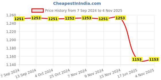 tatacliq.com Baggit Blue Color Block Zip Around Wallet for Women baggit Price History Graph from 7 Sep 2024 to 4 Nov 2025