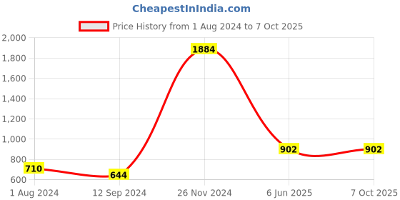 tatacliq.com Baggit Blue Haven Color Block Small Sling Handbag baggit Price History Graph from 1 Aug 2024 to 7 Oct 2025