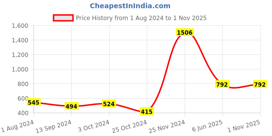 tatacliq.com Baggit Blue Haven PVC Solid Zip Around Wallet baggit Price History Graph from 1 Aug 2024 to 31 Oct 2025