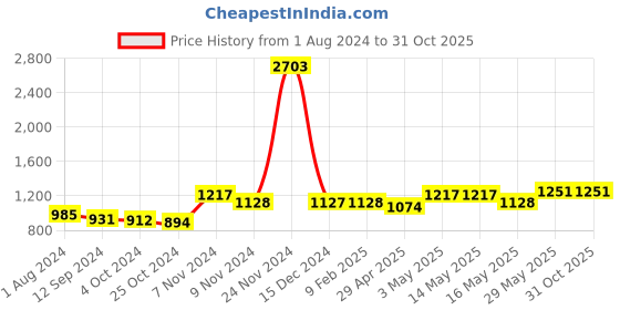 tatacliq.com Baggit Blue Haven PVC Textured Bowler Handbag baggit Price History Graph from 1 Aug 2024 to 31 Oct 2025
