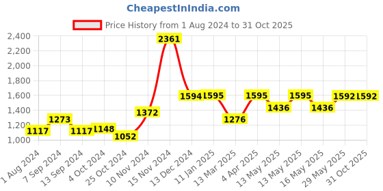 tatacliq.com Baggit Blue Haven Solid Medium Handbag baggit Price History Graph from 1 Aug 2024 to 30 Oct 2025