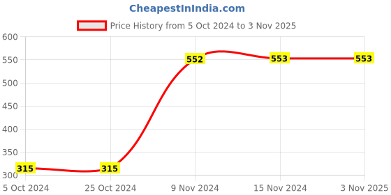 tatacliq.com Baggit Blue Large Handbag baggit Price History Graph from 5 Oct 2024 to 2 Nov 2025