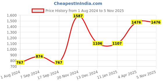 tatacliq.com Baggit Blue Large Hobo Bag baggit Price History Graph from 1 Aug 2024 to 5 Nov 2025