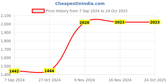 tatacliq.com Baggit Blue Large Messenger Bag baggit Price History Graph from 7 Sep 2024 to 23 Oct 2025