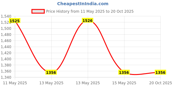 tatacliq.com Baggit Blue Large Tote baggit Price History Graph from 11 May 2025 to 20 Oct 2025