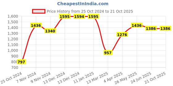 tatacliq.com Baggit Blue Large Tote Bag baggit Price History Graph from 25 Oct 2024 to 21 Oct 2025