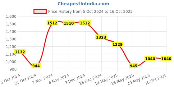 tatacliq.com Baggit Blue Medium Backpack baggit Price History Graph from 5 Oct 2024 to 16 Oct 2025