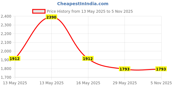 tatacliq.com Baggit Blue Medium Backpack baggit Price History Graph from 13 May 2025 to 5 Nov 2025