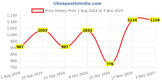 tatacliq.com Baggit Blue Medium Cross Body Bag baggit Price History Graph from 1 Aug 2024 to 2 Nov 2025