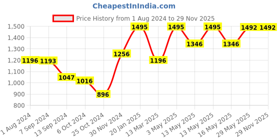 tatacliq.com Baggit Blue Medium Cross Body Bag baggit Price History Graph from 1 Aug 2024 to 29 Nov 2025