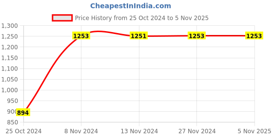 tatacliq.com Baggit Blue Medium Cross Body Bag baggit Price History Graph from 25 Oct 2024 to 5 Nov 2025