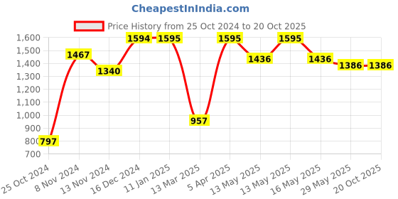 tatacliq.com Baggit Blue Medium Cross Body Bag baggit Price History Graph from 25 Oct 2024 to 19 Oct 2025