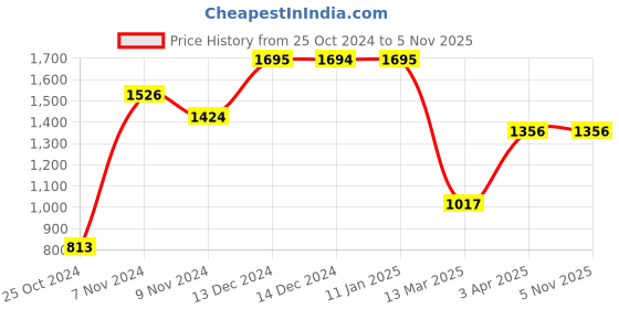 tatacliq.com Baggit Blue Medium Cross Body Bag baggit Price History Graph from 25 Oct 2024 to 4 Nov 2025