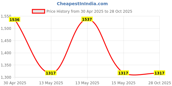 tatacliq.com Baggit Blue Medium Cross Body Bag baggit Price History Graph from 30 Apr 2025 to 27 Oct 2025