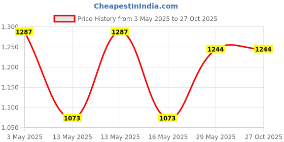 tatacliq.com Baggit Blue Medium Cross Body Bag baggit Price History Graph from 3 May 2025 to 27 Oct 2025