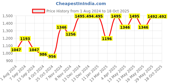 tatacliq.com Baggit Blue Medium Handbag baggit Price History Graph from 1 Aug 2024 to 18 Oct 2025