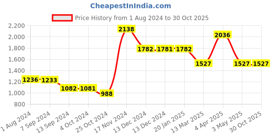 tatacliq.com Baggit Blue Medium Handbag baggit Price History Graph from 1 Aug 2024 to 30 Oct 2025