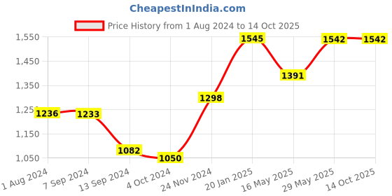 tatacliq.com Baggit Blue Medium Handbag baggit Price History Graph from 1 Aug 2024 to 13 Oct 2025