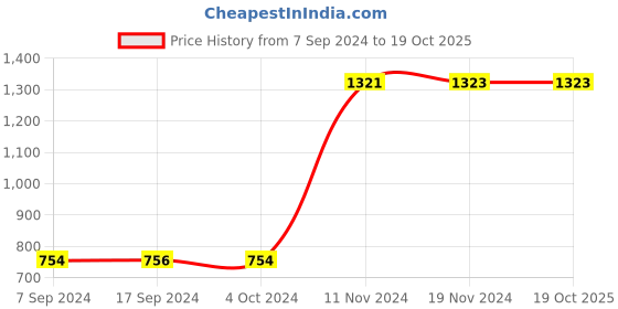 tatacliq.com Baggit Blue Medium Satchel Handbag baggit Price History Graph from 7 Sep 2024 to 18 Oct 2025