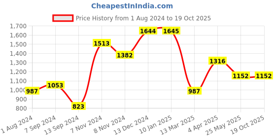 tatacliq.com Baggit Blue Medium Shoulder Bag baggit Price History Graph from 1 Aug 2024 to 18 Oct 2025