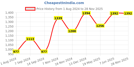 tatacliq.com Baggit Blue Medium Shoulder Bag baggit Price History Graph from 1 Aug 2024 to 28 Nov 2025