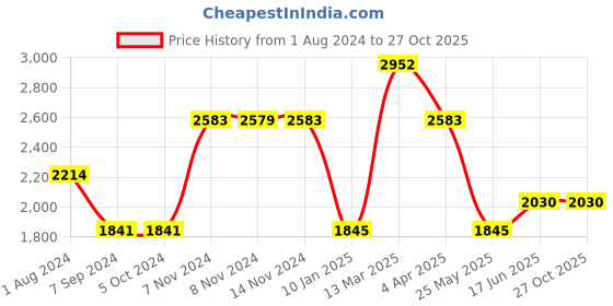 tatacliq.com Baggit Blue Medium Tote Bag baggit Price History Graph from 1 Aug 2024 to 27 Oct 2025