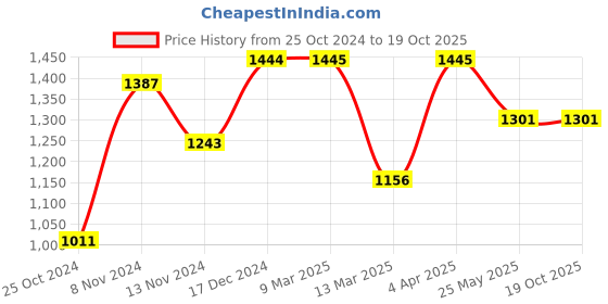 tatacliq.com Baggit Blue Medium Tote Bag baggit Price History Graph from 25 Oct 2024 to 19 Oct 2025