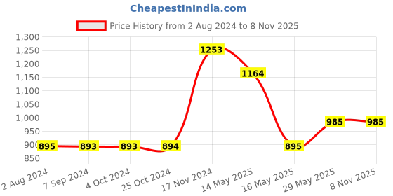 tatacliq.com Baggit Blue Paneled Medium Sling Handbag baggit Price History Graph from 2 Aug 2024 to 7 Nov 2025